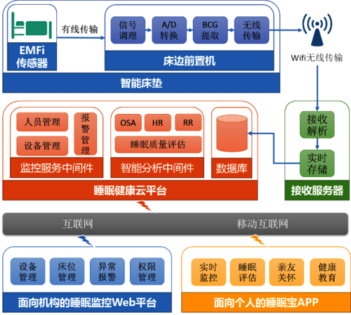 智能床垫框架图